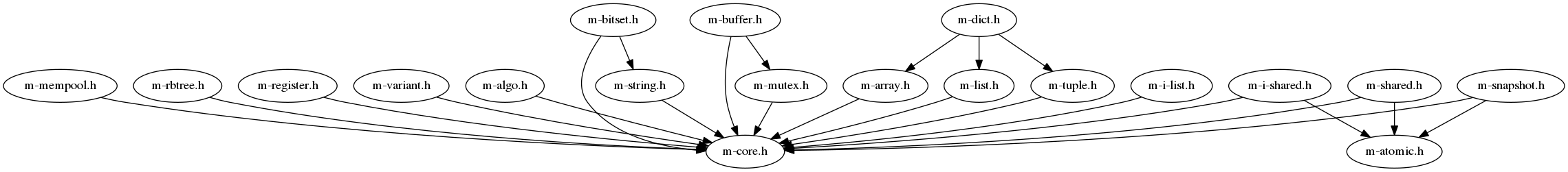 Dependence between headers